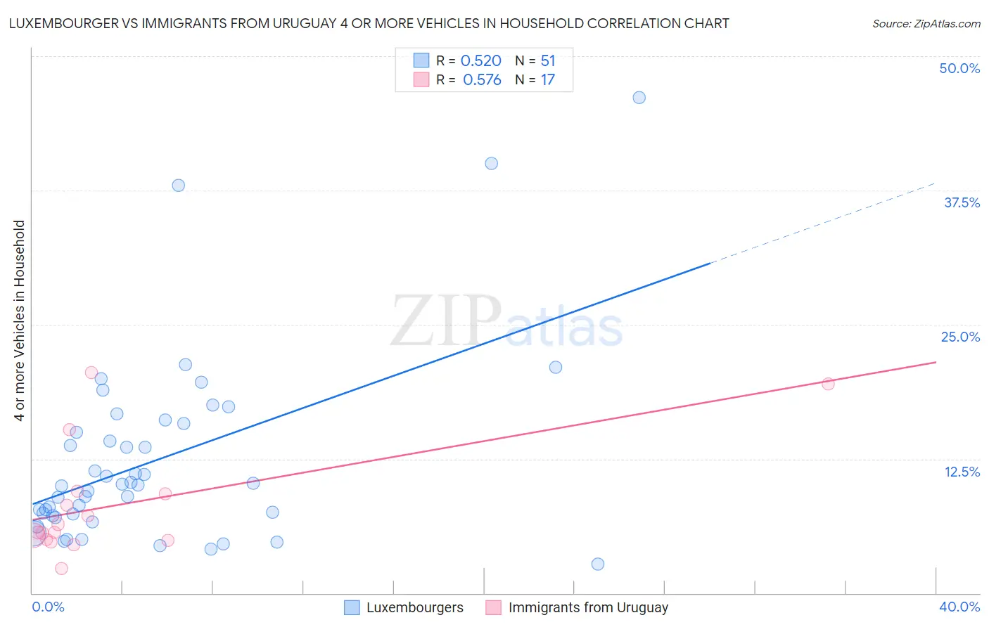 Luxembourger vs Immigrants from Uruguay 4 or more Vehicles in Household