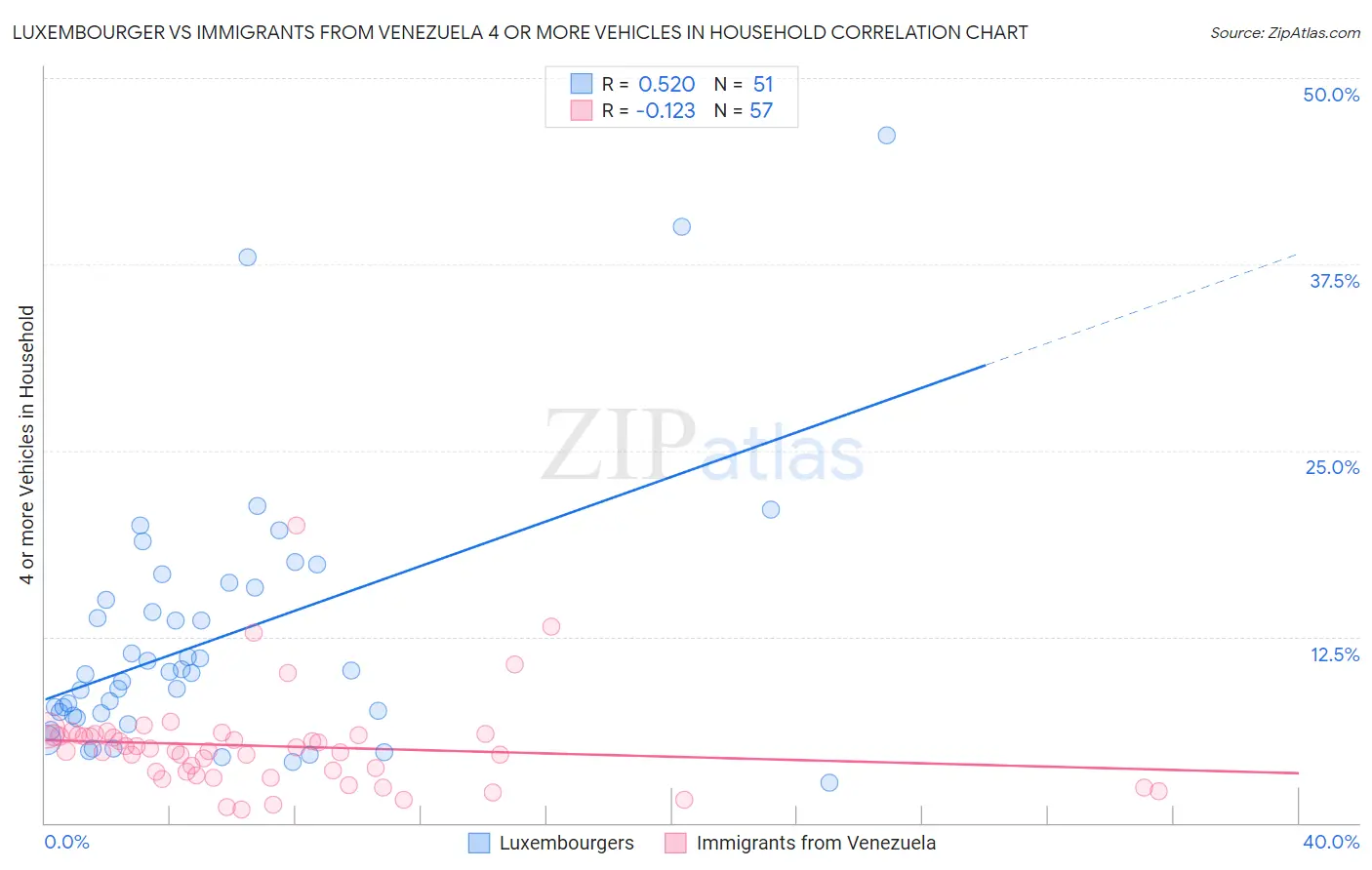 Luxembourger vs Immigrants from Venezuela 4 or more Vehicles in Household