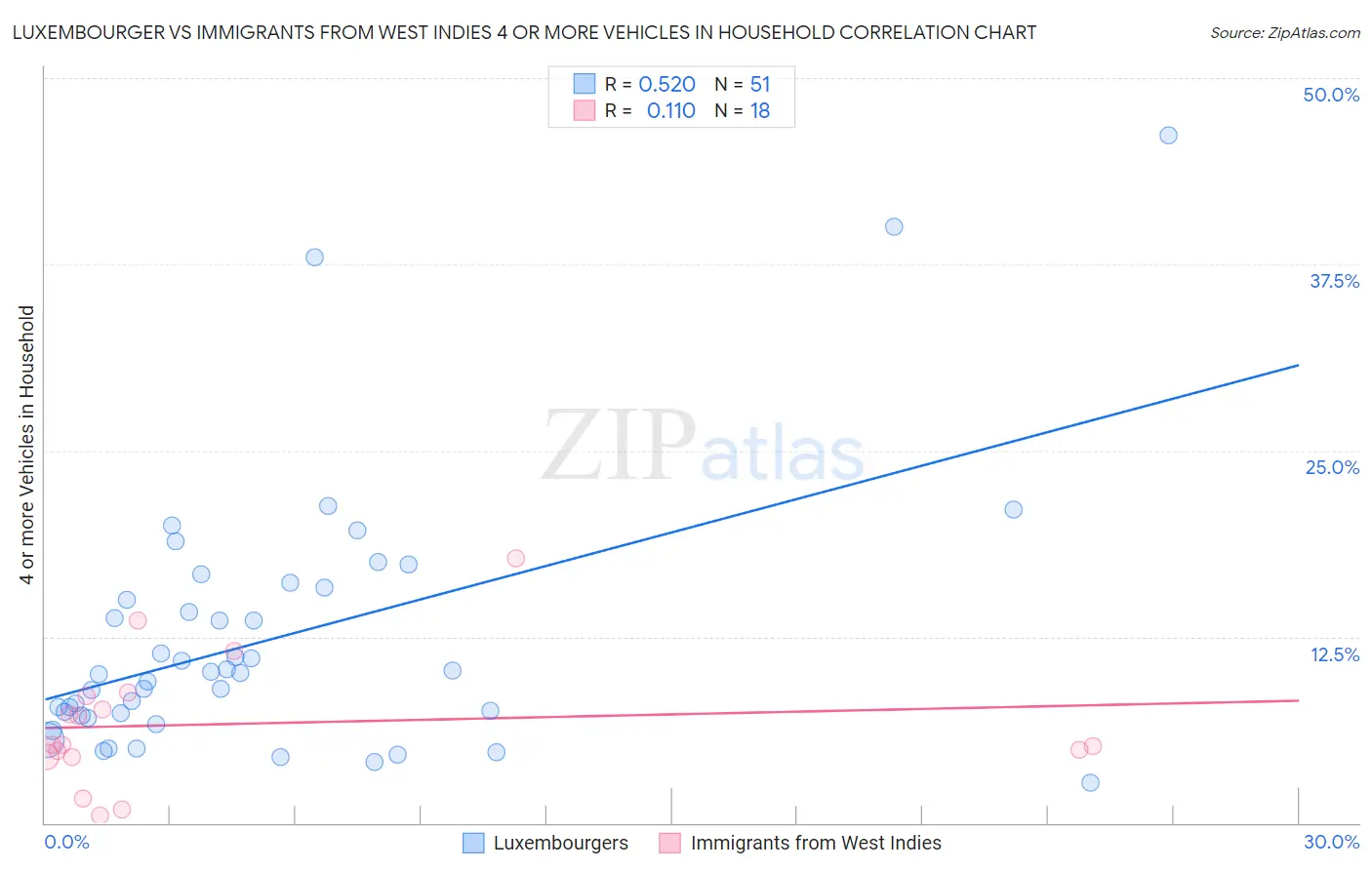 Luxembourger vs Immigrants from West Indies 4 or more Vehicles in Household