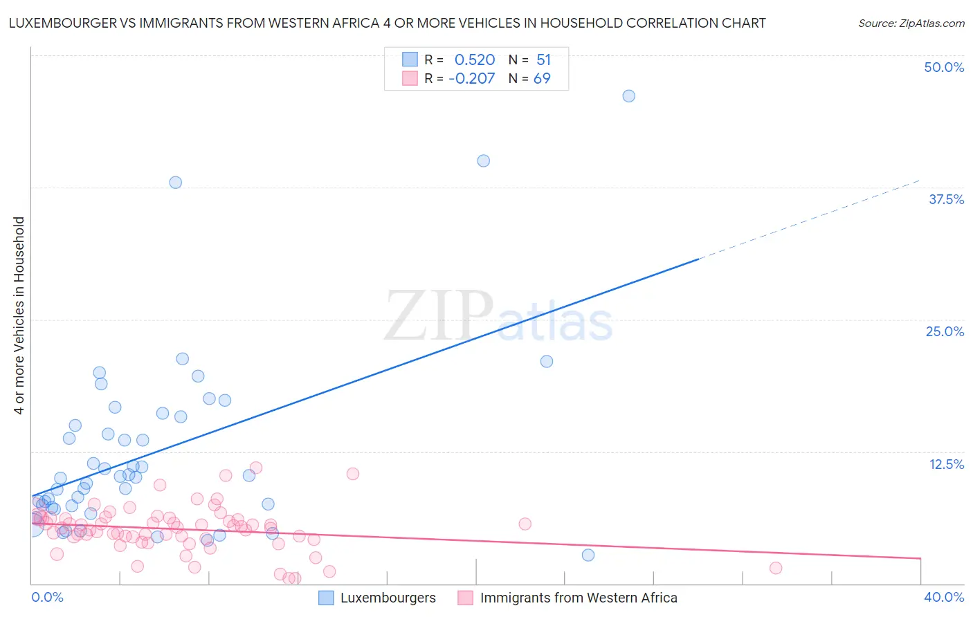Luxembourger vs Immigrants from Western Africa 4 or more Vehicles in Household