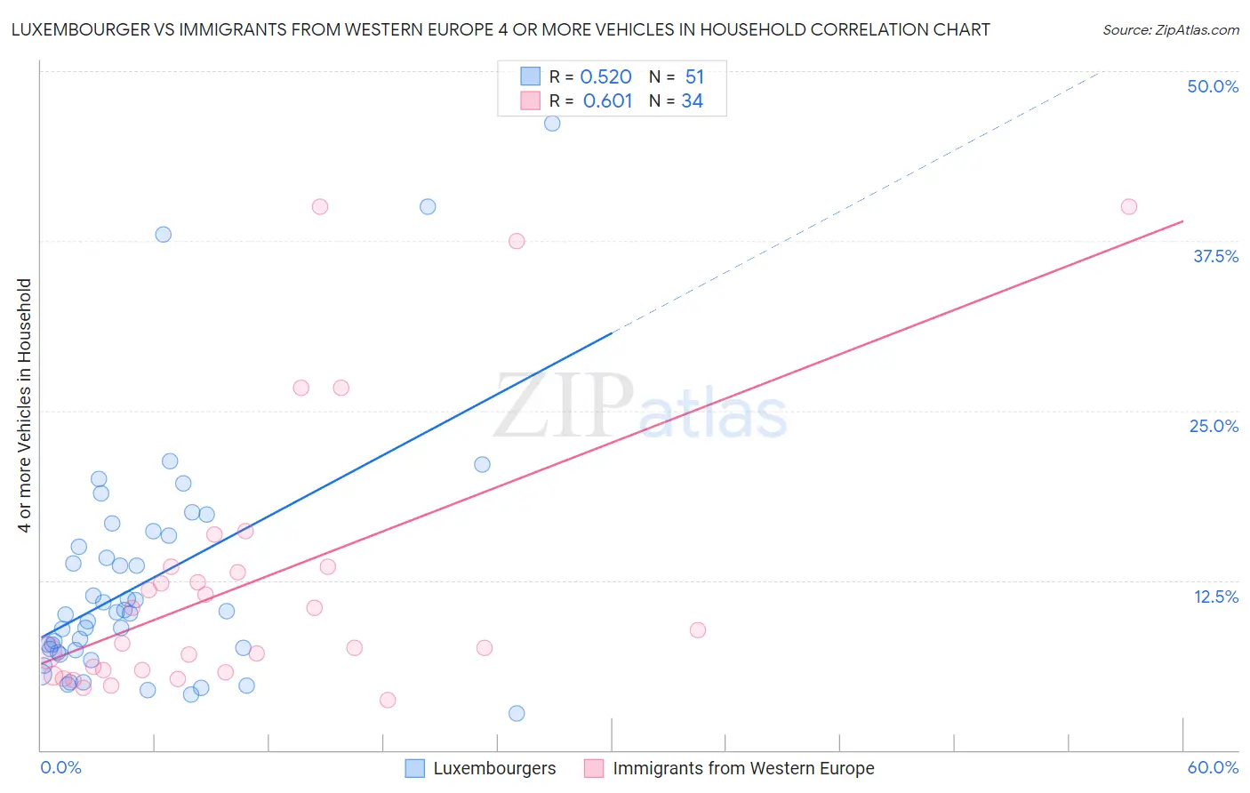 Luxembourger vs Immigrants from Western Europe 4 or more Vehicles in Household