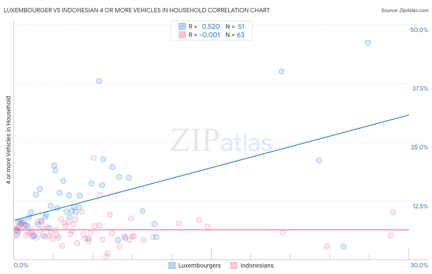 Luxembourger vs Indonesian 4 or more Vehicles in Household
