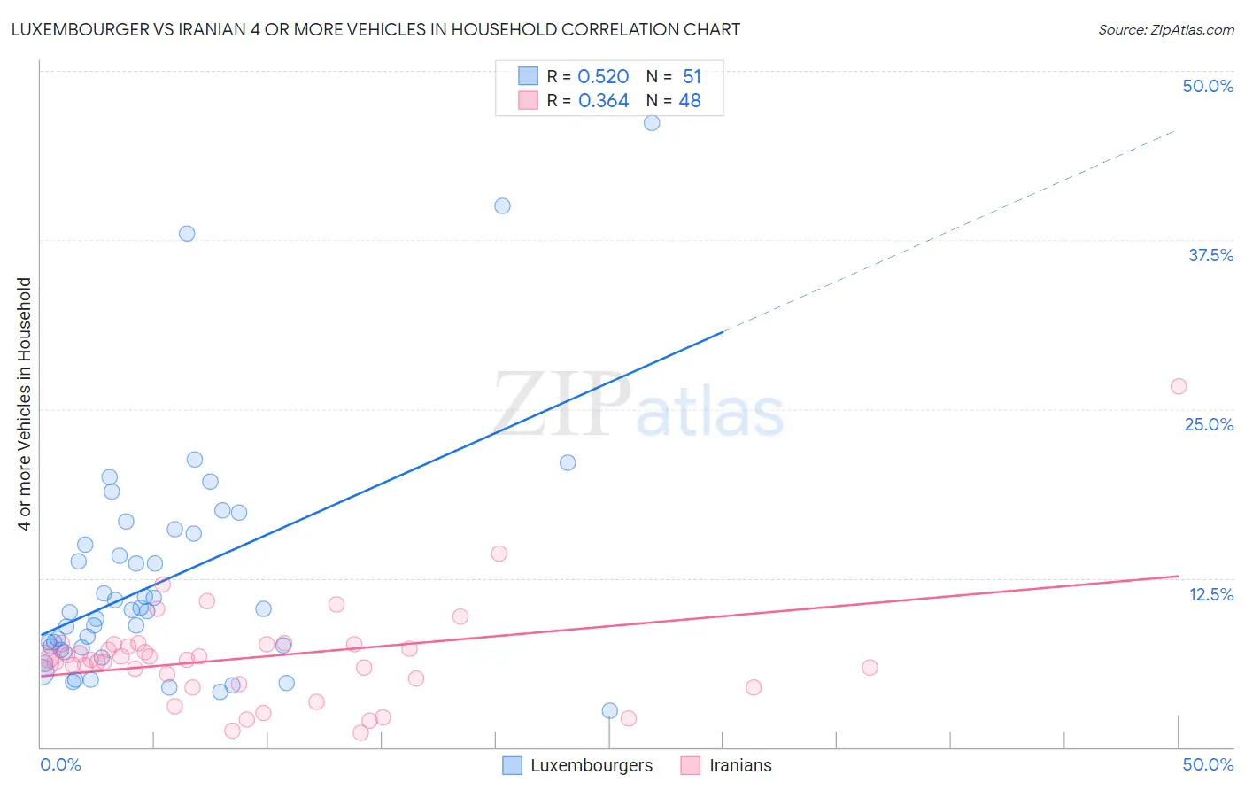 Luxembourger vs Iranian 4 or more Vehicles in Household