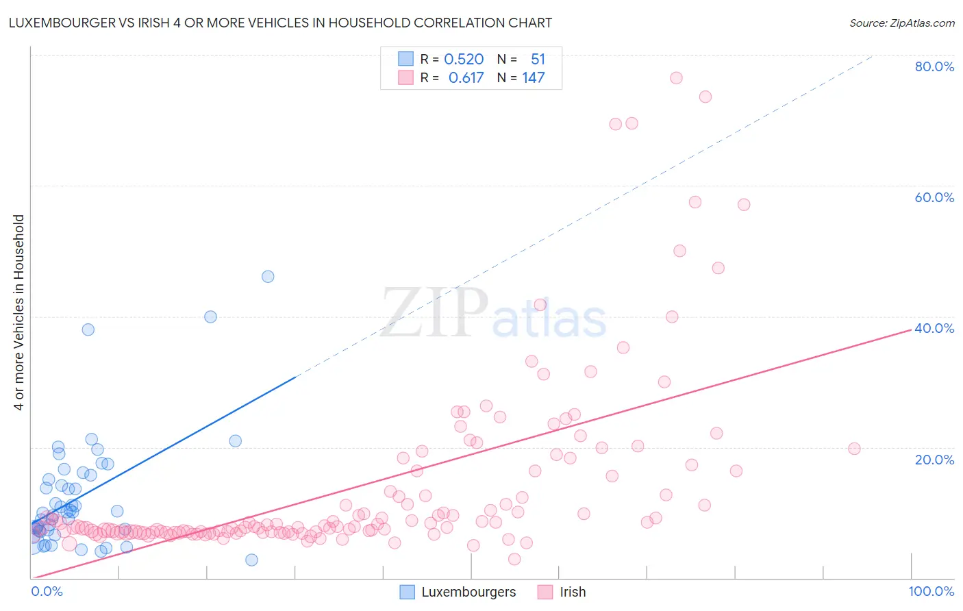 Luxembourger vs Irish 4 or more Vehicles in Household