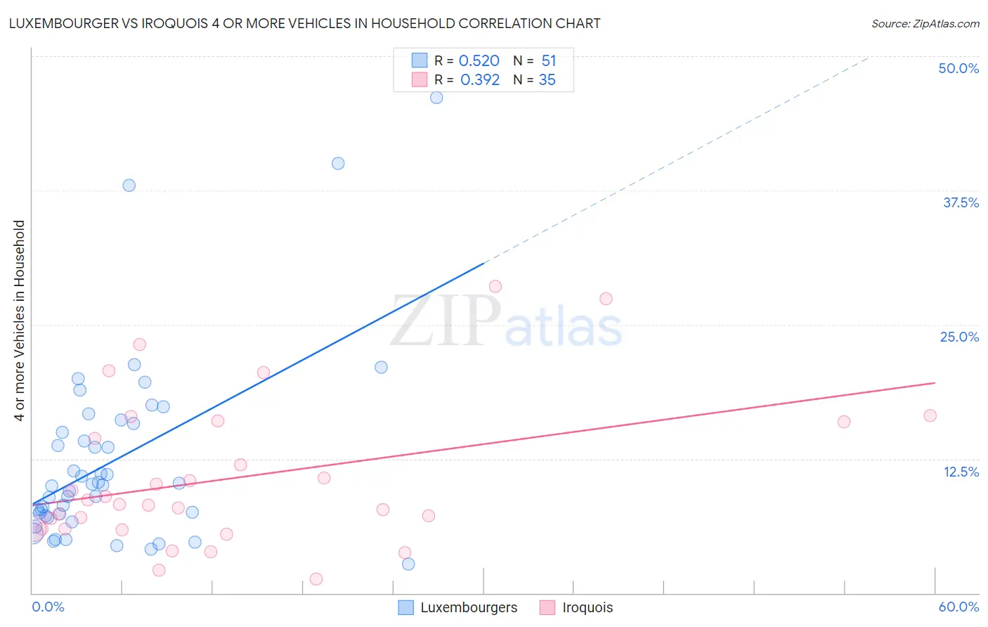 Luxembourger vs Iroquois 4 or more Vehicles in Household