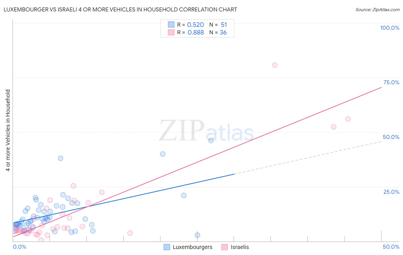 Luxembourger vs Israeli 4 or more Vehicles in Household