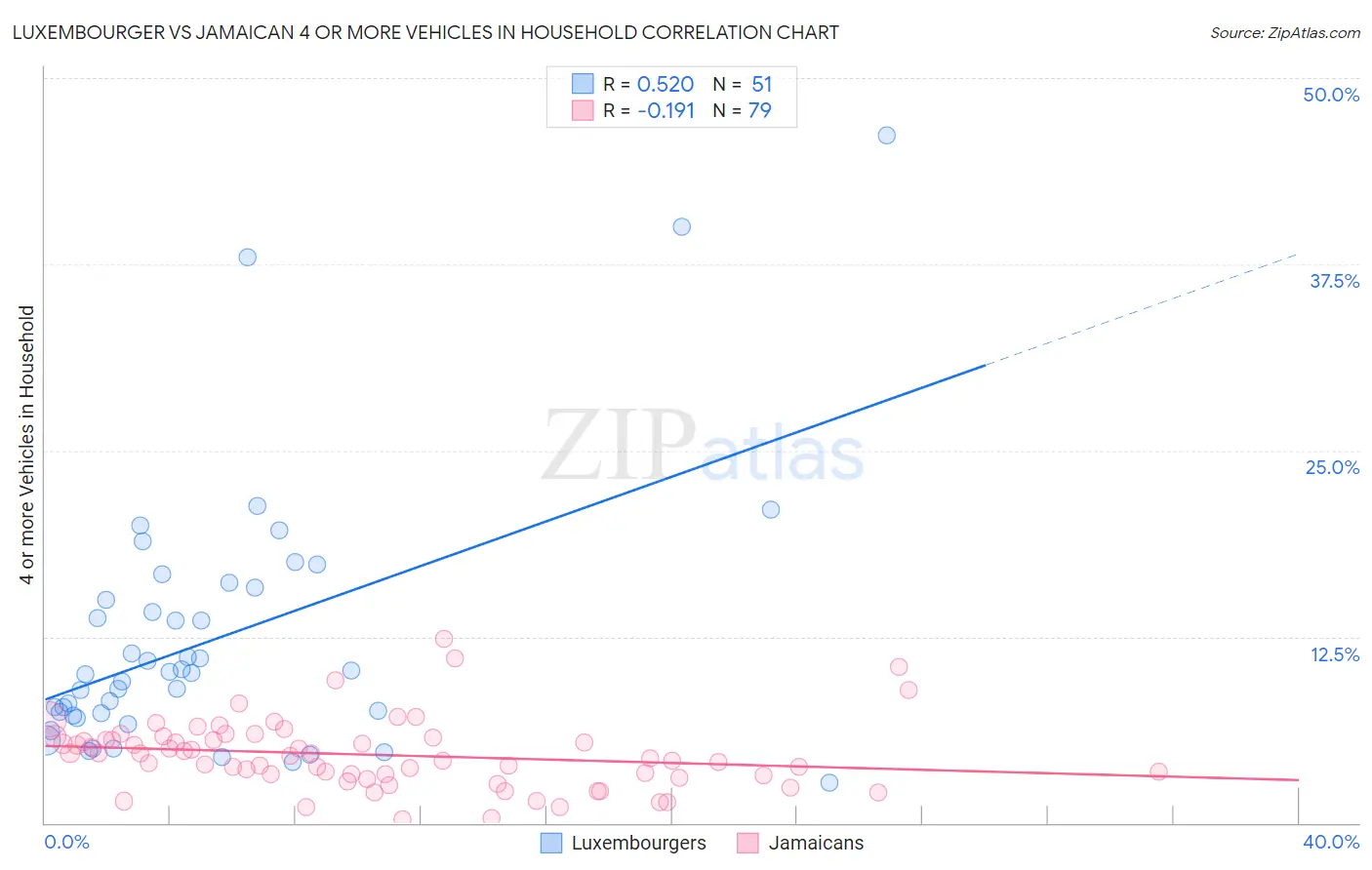 Luxembourger vs Jamaican 4 or more Vehicles in Household