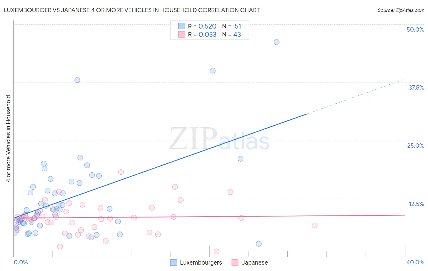 Luxembourger vs Japanese 4 or more Vehicles in Household