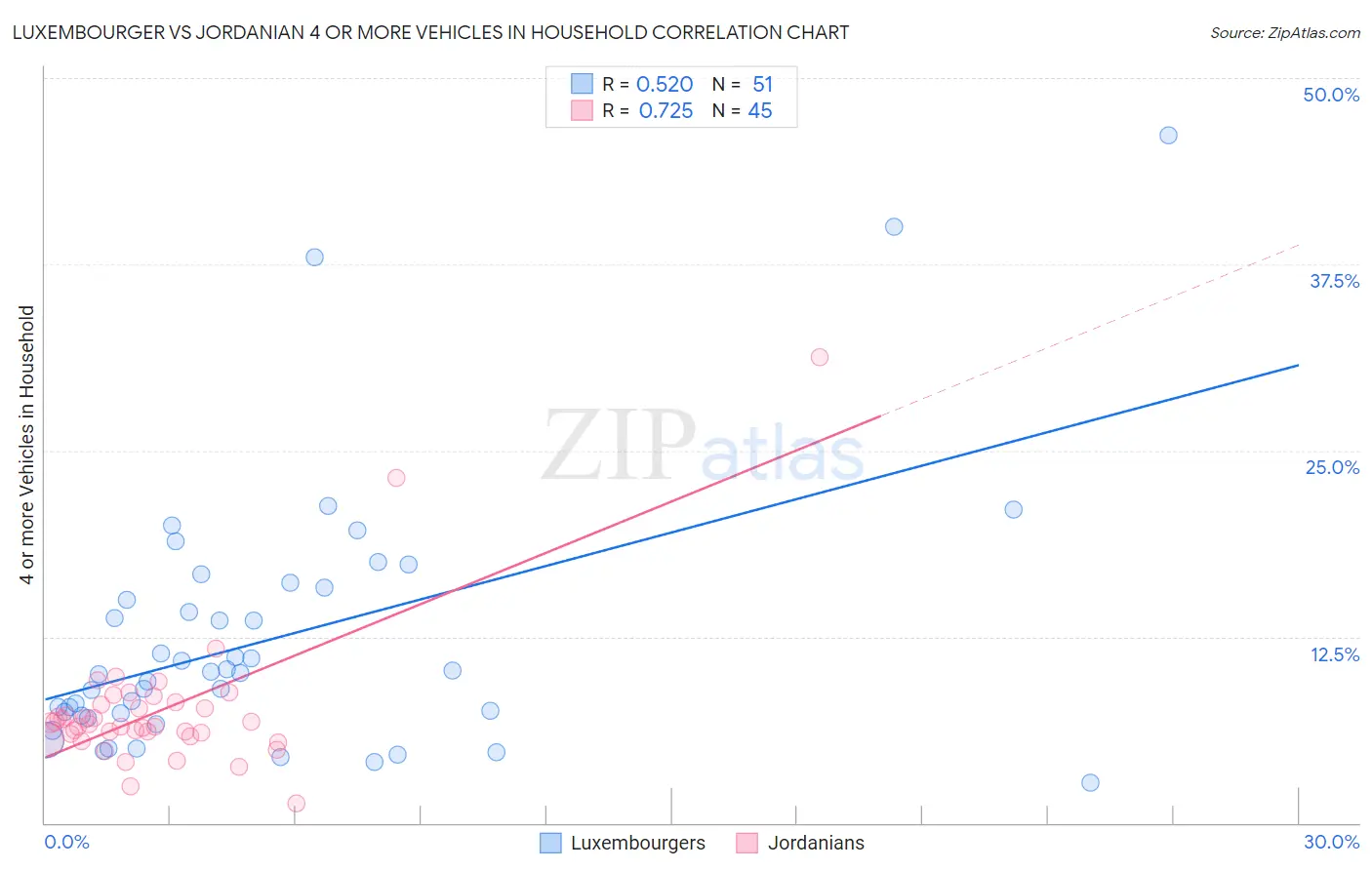 Luxembourger vs Jordanian 4 or more Vehicles in Household