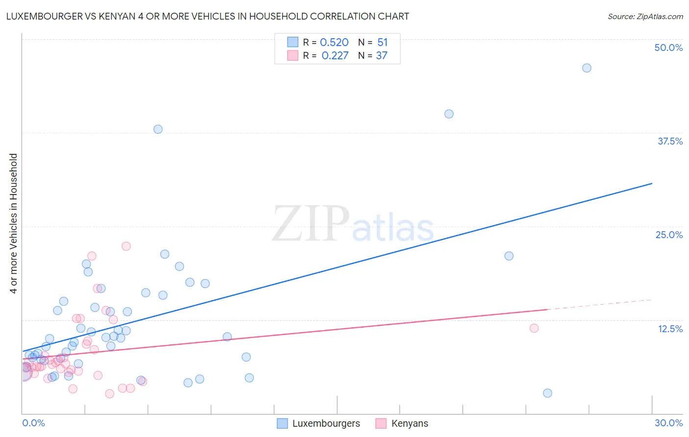 Luxembourger vs Kenyan 4 or more Vehicles in Household