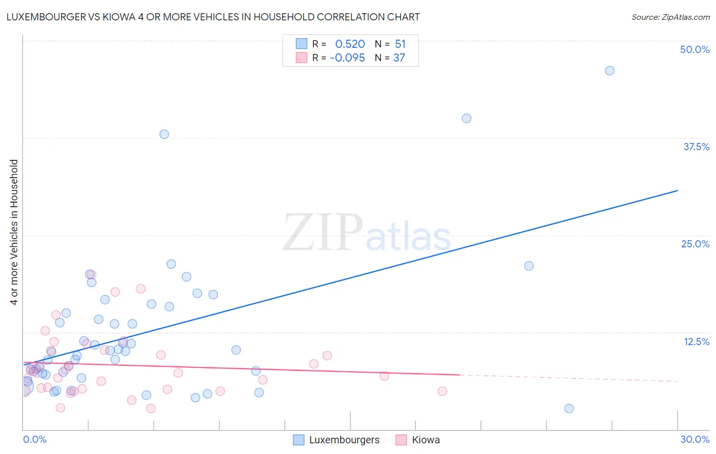 Luxembourger vs Kiowa 4 or more Vehicles in Household