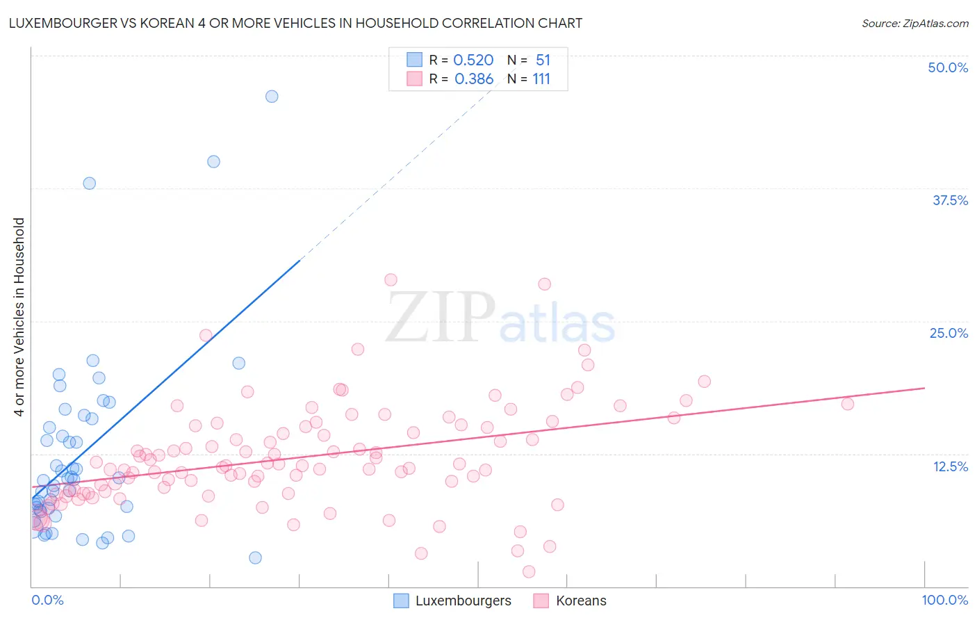 Luxembourger vs Korean 4 or more Vehicles in Household