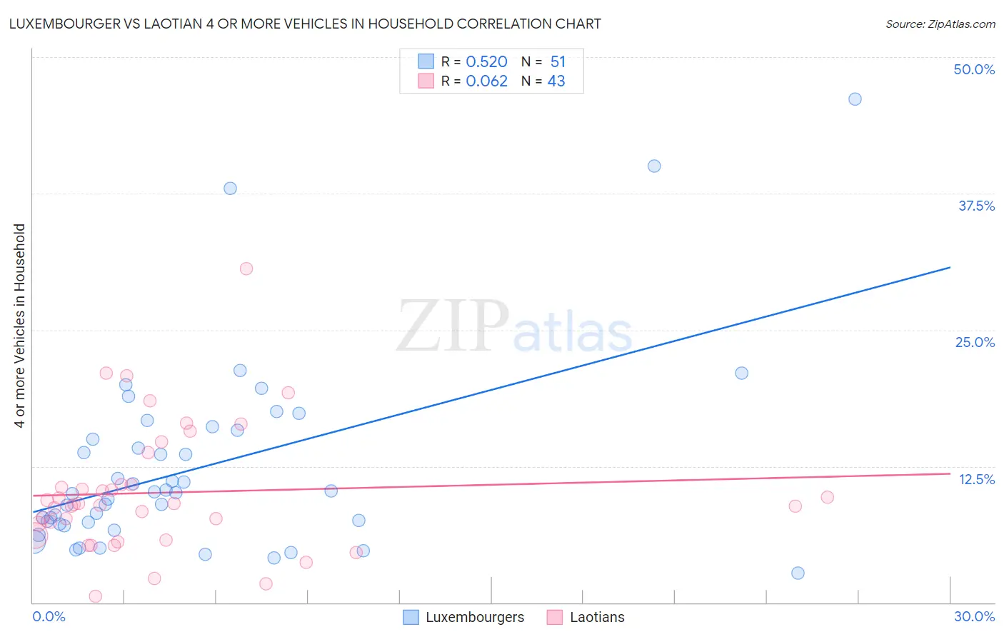 Luxembourger vs Laotian 4 or more Vehicles in Household