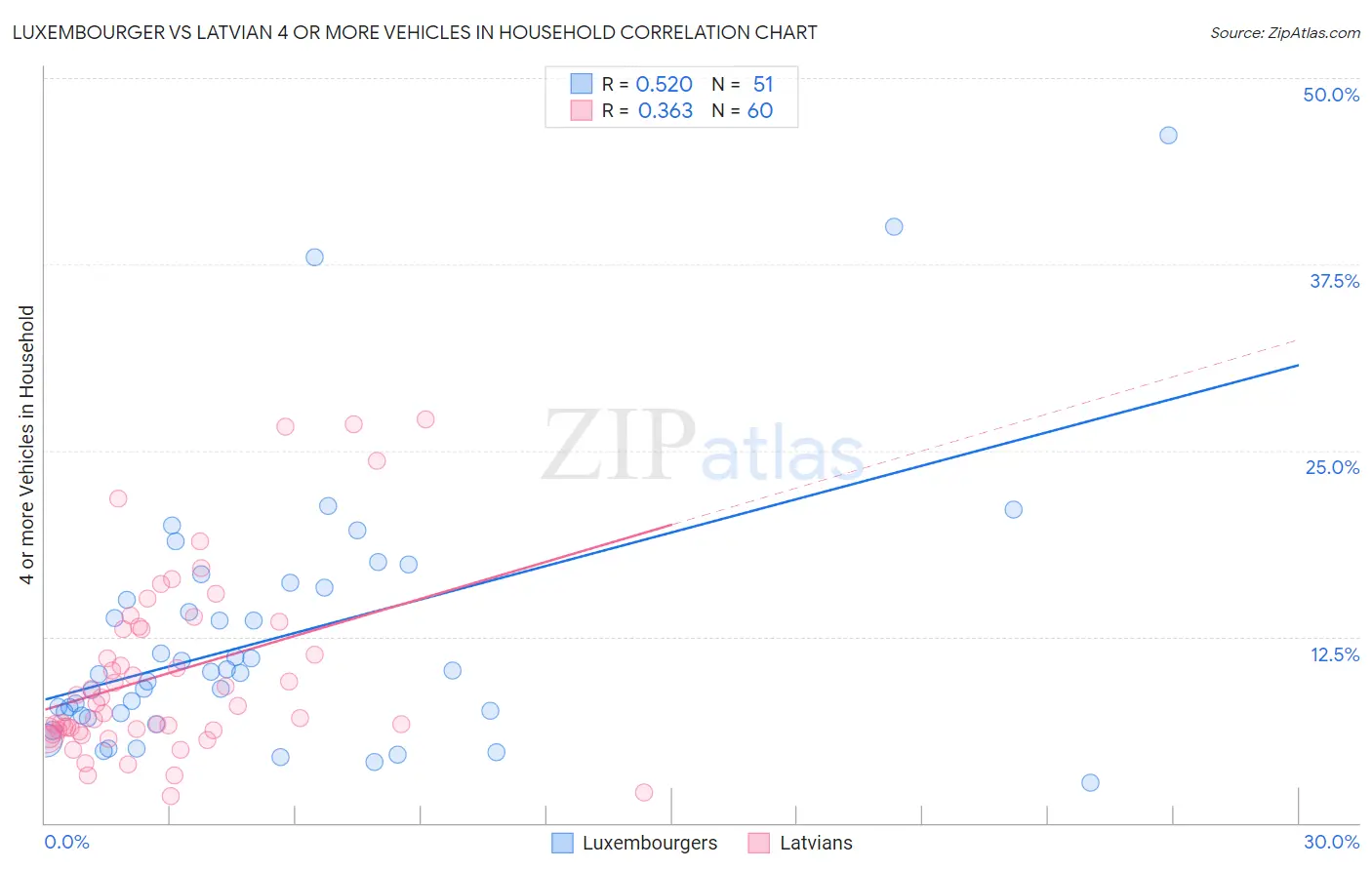 Luxembourger vs Latvian 4 or more Vehicles in Household