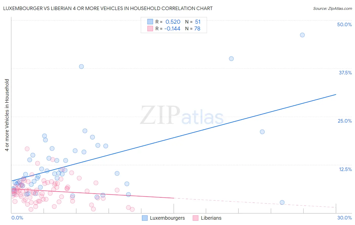 Luxembourger vs Liberian 4 or more Vehicles in Household