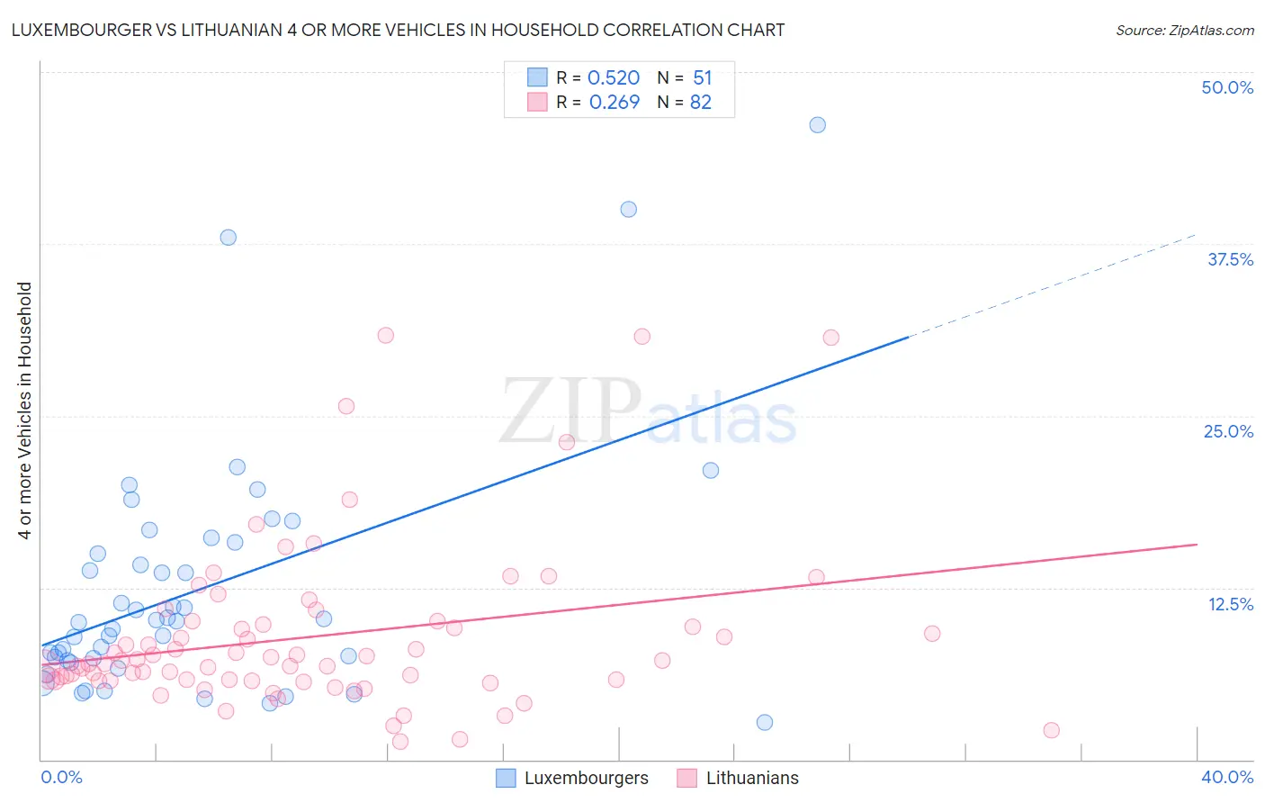 Luxembourger vs Lithuanian 4 or more Vehicles in Household