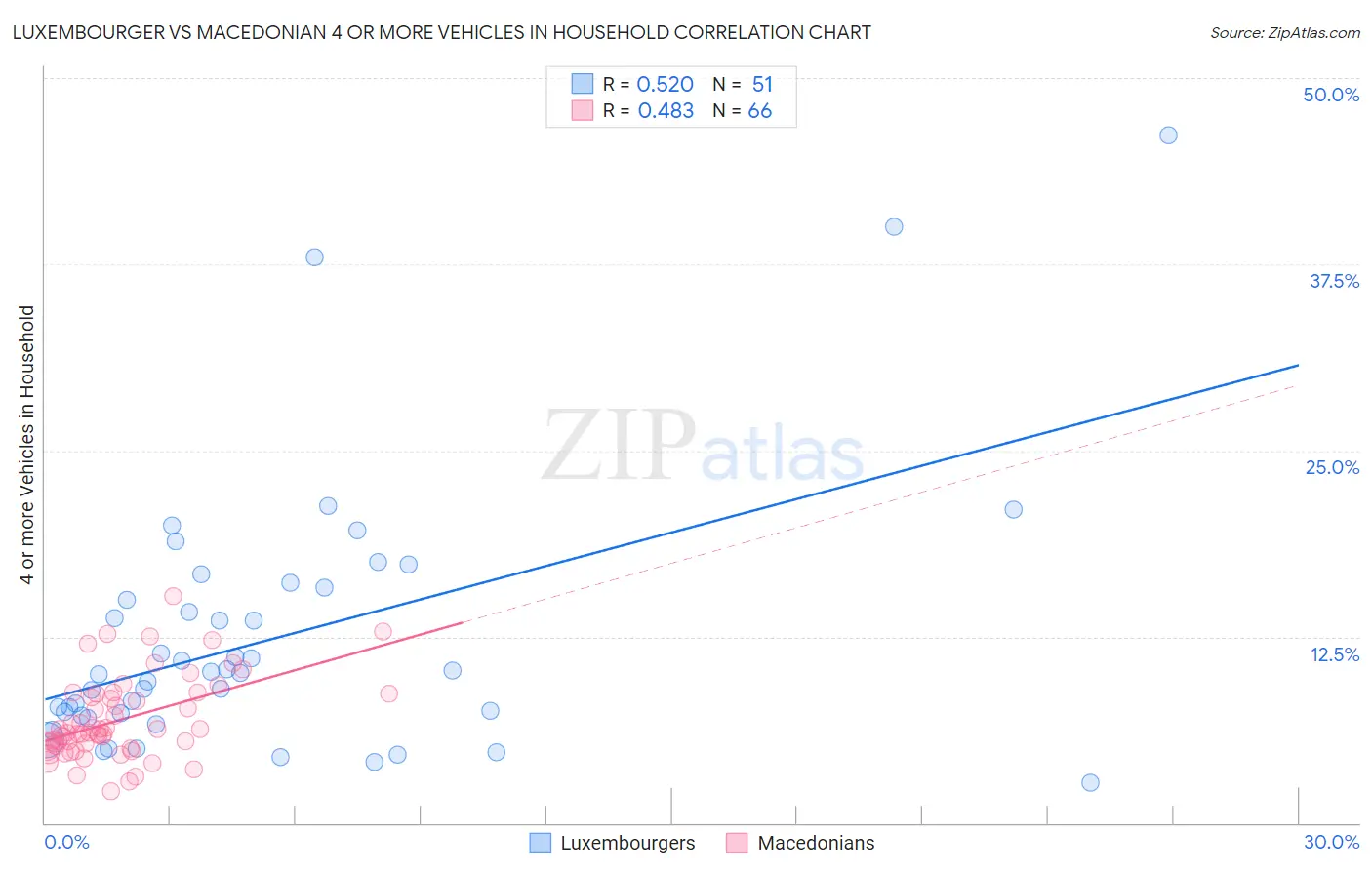 Luxembourger vs Macedonian 4 or more Vehicles in Household