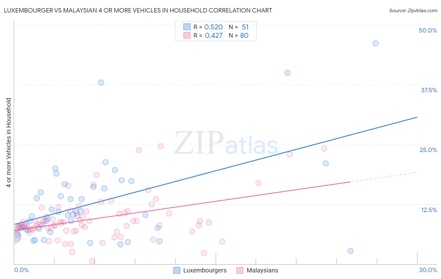 Luxembourger vs Malaysian 4 or more Vehicles in Household