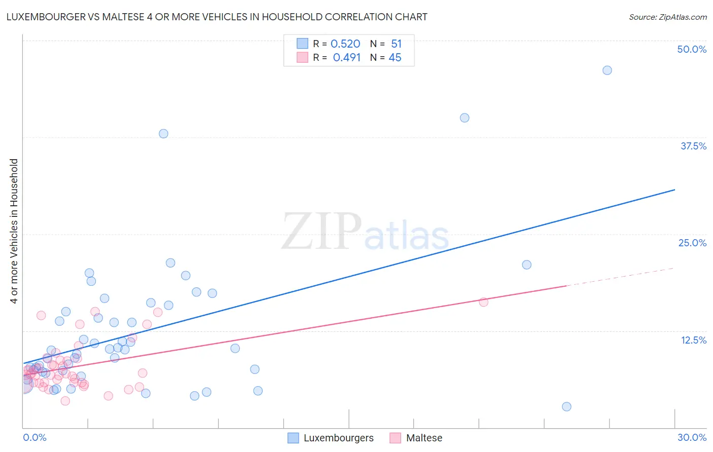 Luxembourger vs Maltese 4 or more Vehicles in Household