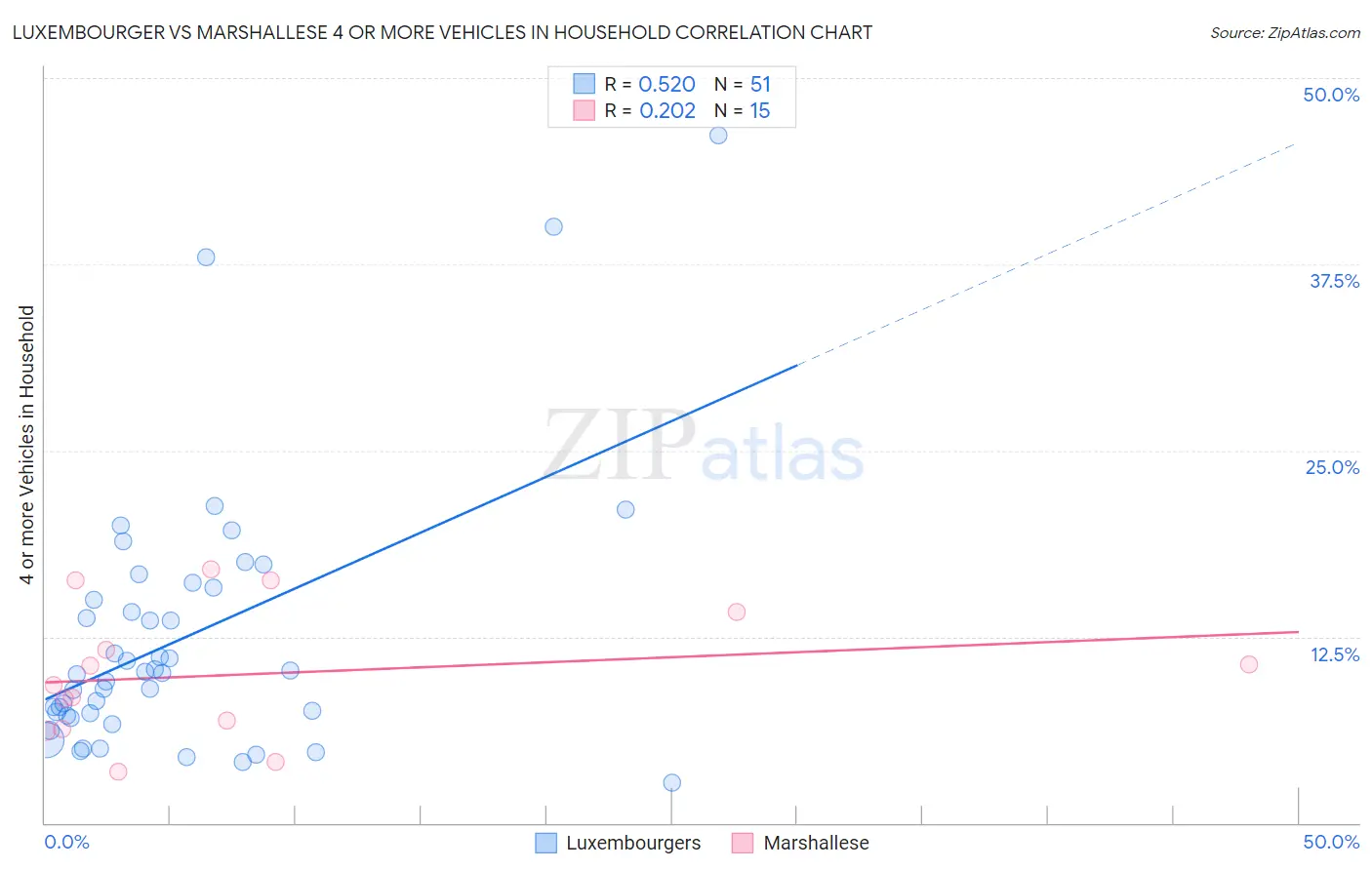 Luxembourger vs Marshallese 4 or more Vehicles in Household