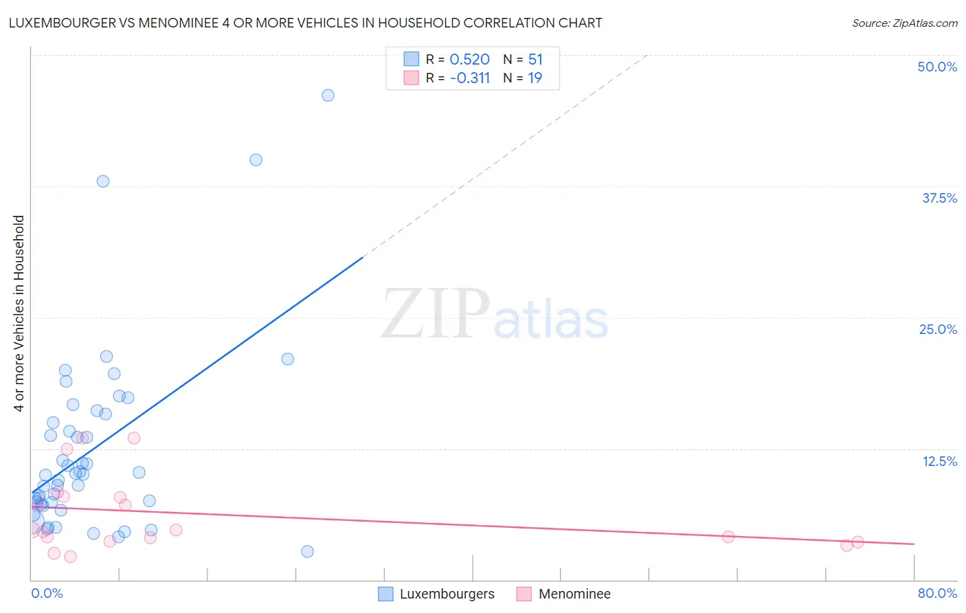 Luxembourger vs Menominee 4 or more Vehicles in Household