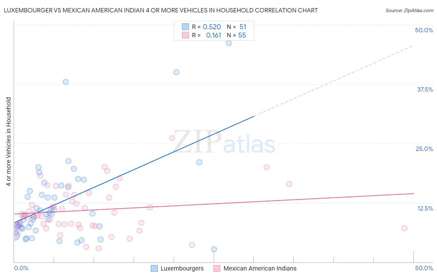 Luxembourger vs Mexican American Indian 4 or more Vehicles in Household