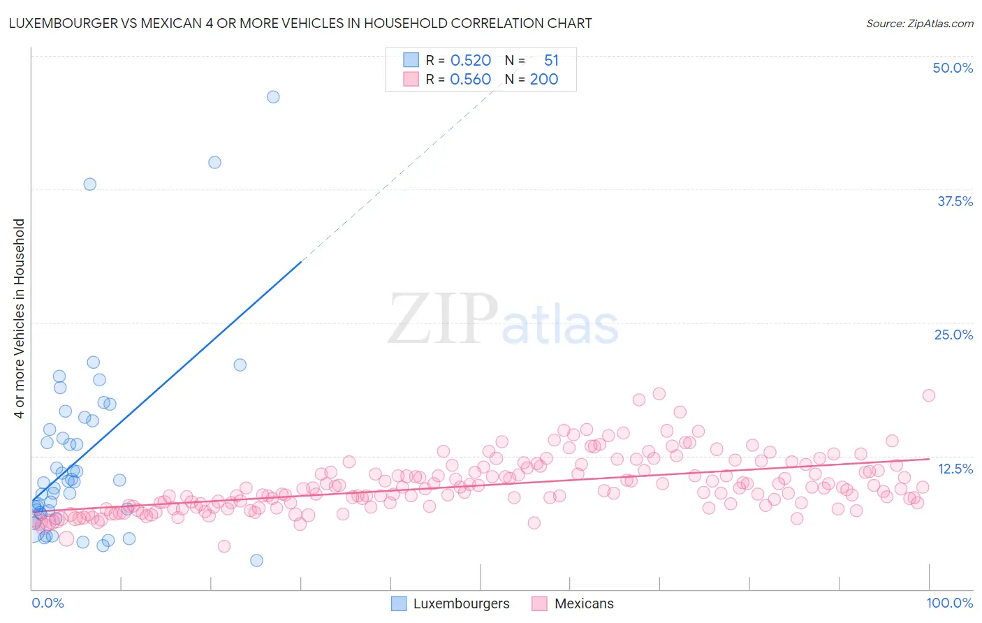 Luxembourger vs Mexican 4 or more Vehicles in Household