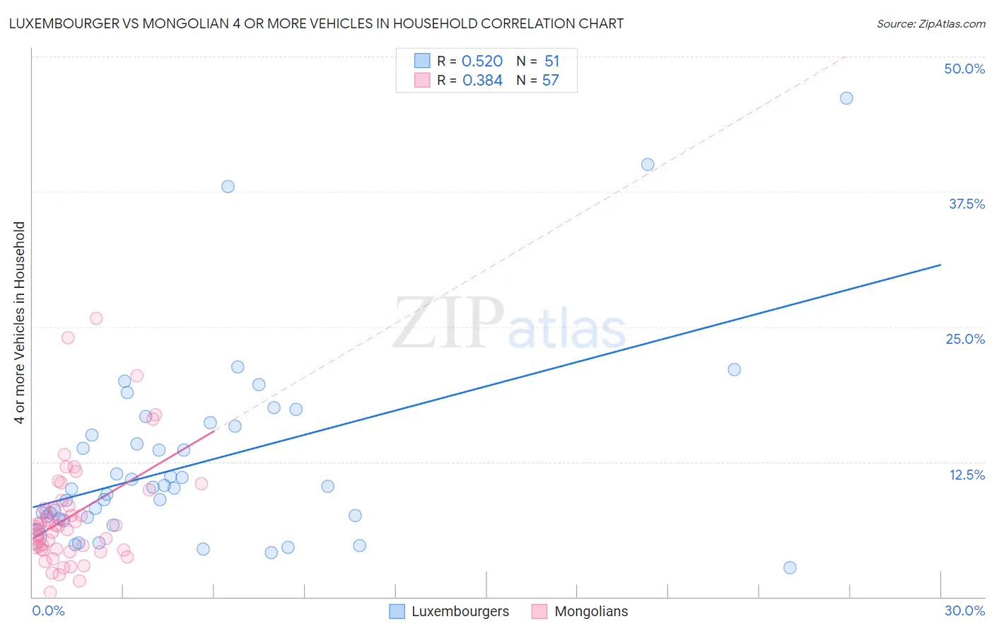 Luxembourger vs Mongolian 4 or more Vehicles in Household