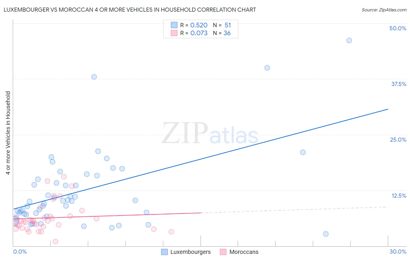 Luxembourger vs Moroccan 4 or more Vehicles in Household