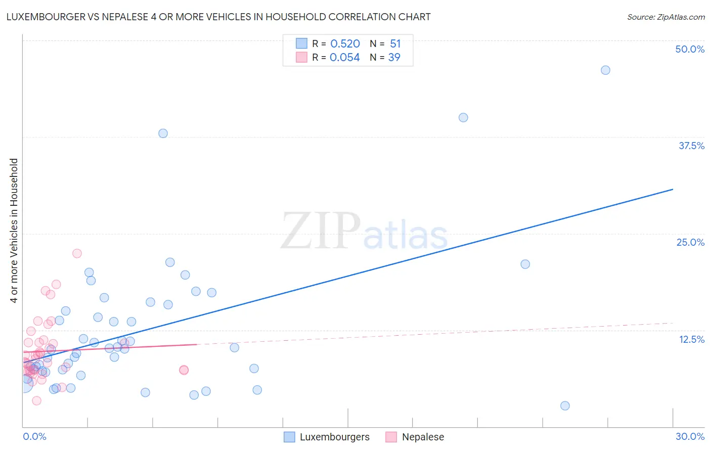 Luxembourger vs Nepalese 4 or more Vehicles in Household