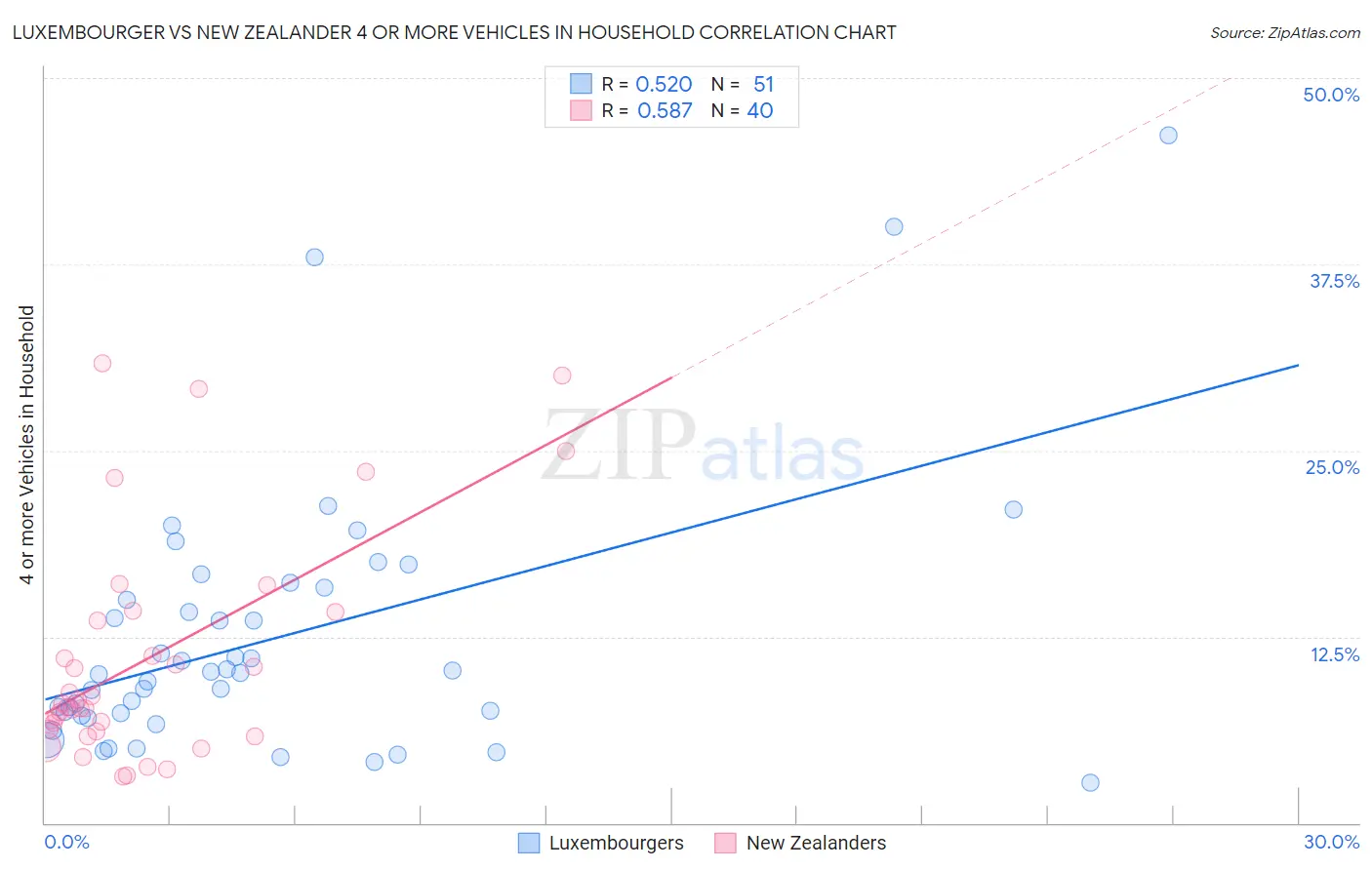 Luxembourger vs New Zealander 4 or more Vehicles in Household