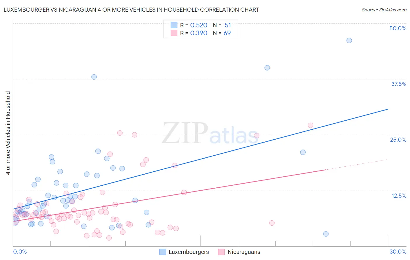 Luxembourger vs Nicaraguan 4 or more Vehicles in Household