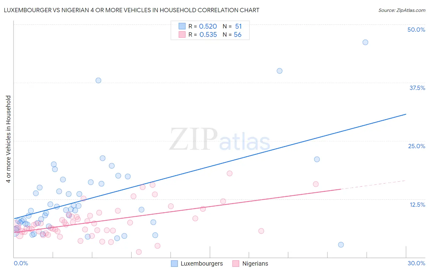 Luxembourger vs Nigerian 4 or more Vehicles in Household