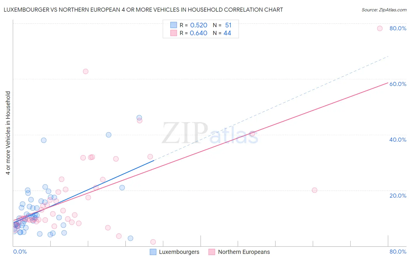 Luxembourger vs Northern European 4 or more Vehicles in Household