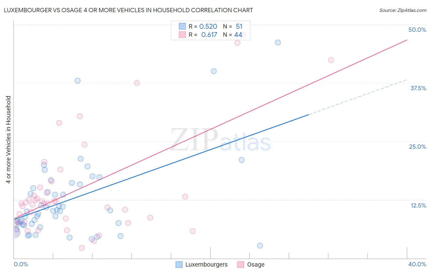 Luxembourger vs Osage 4 or more Vehicles in Household