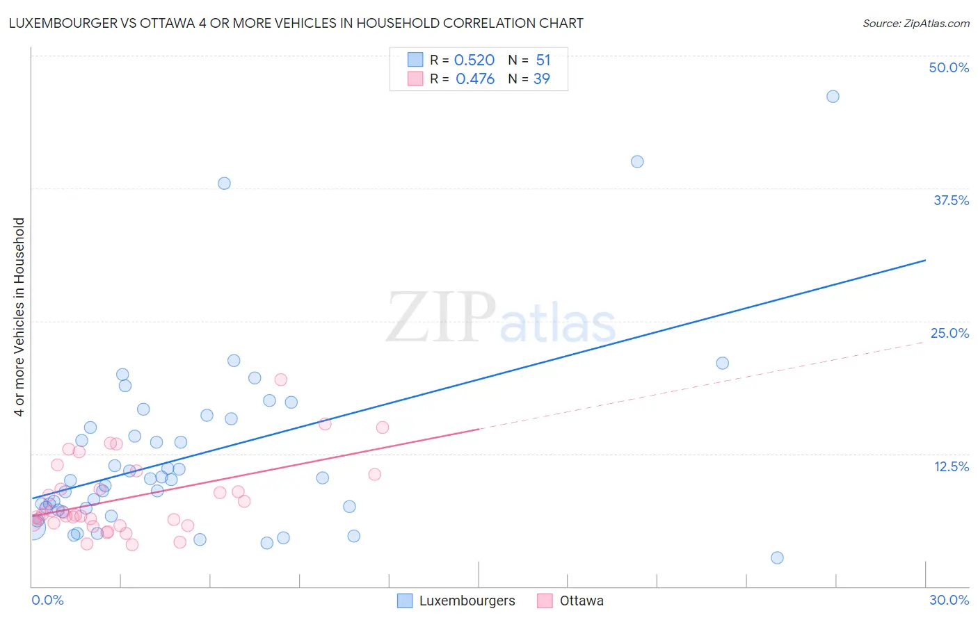 Luxembourger vs Ottawa 4 or more Vehicles in Household