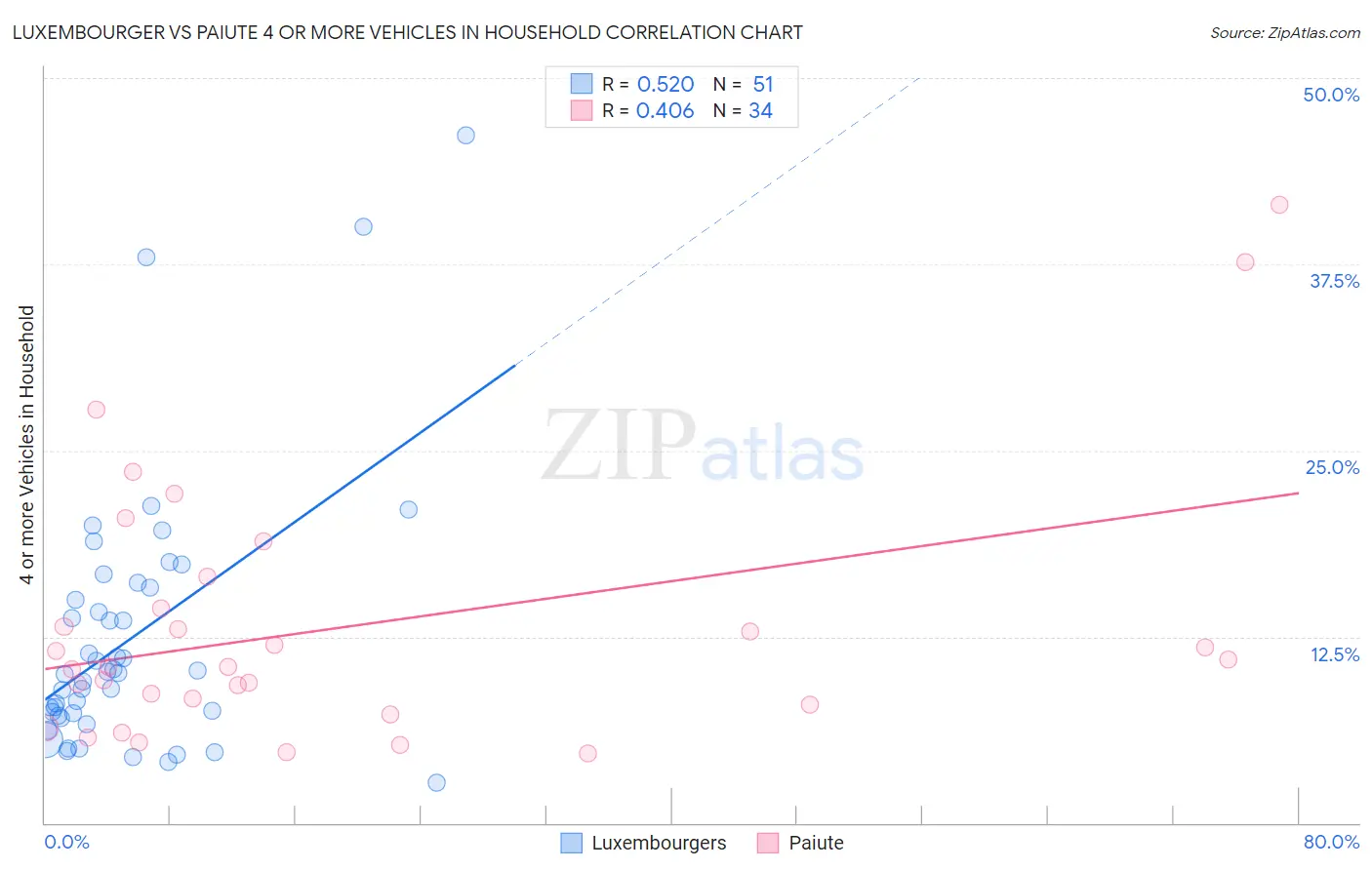 Luxembourger vs Paiute 4 or more Vehicles in Household