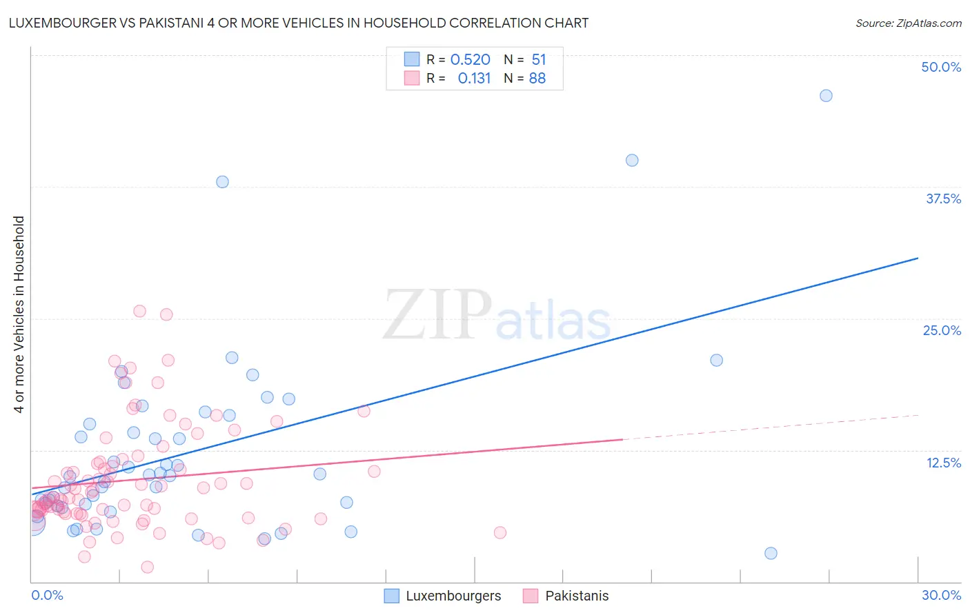 Luxembourger vs Pakistani 4 or more Vehicles in Household