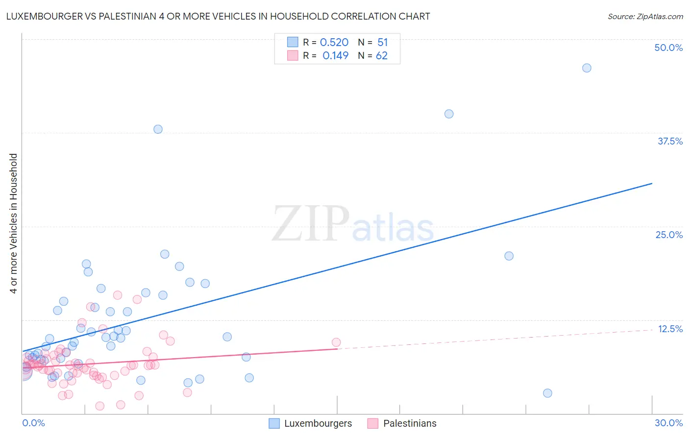 Luxembourger vs Palestinian 4 or more Vehicles in Household