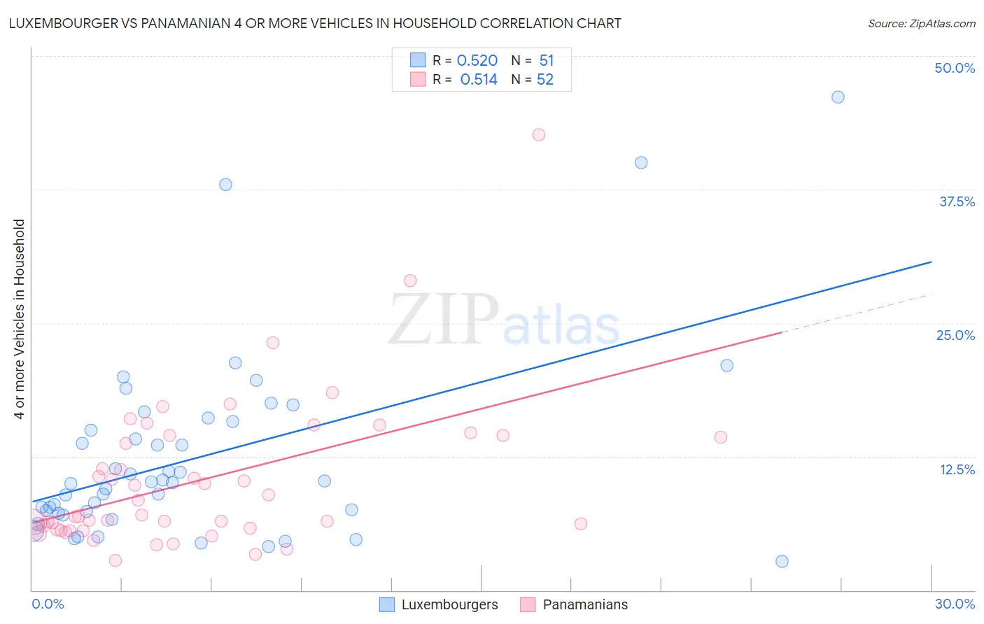 Luxembourger vs Panamanian 4 or more Vehicles in Household