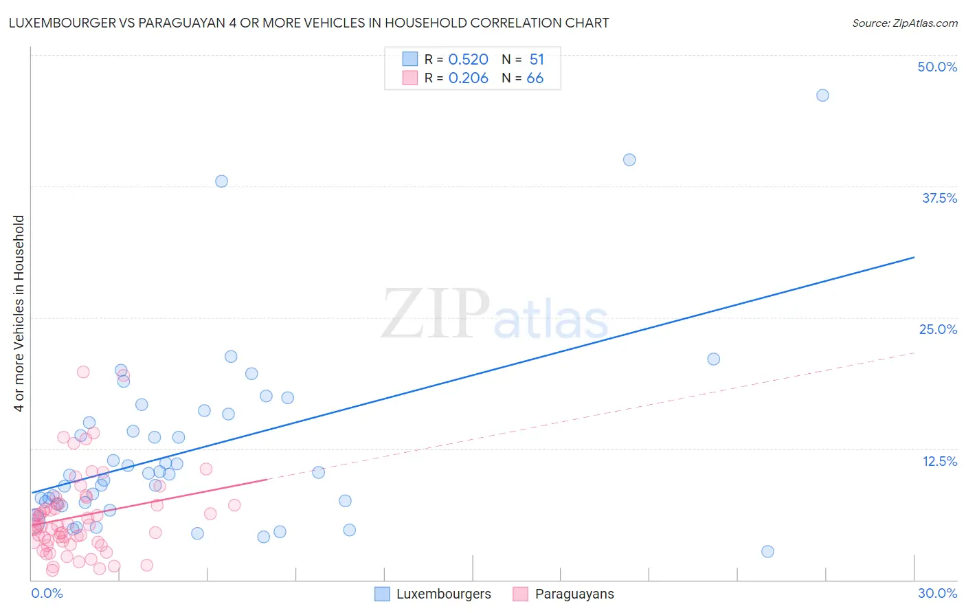 Luxembourger vs Paraguayan 4 or more Vehicles in Household