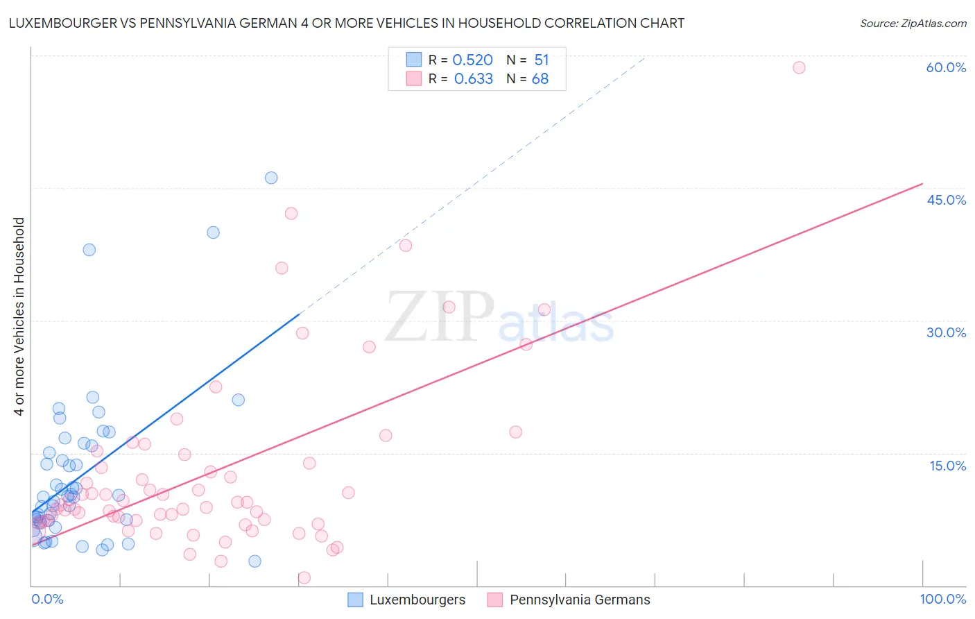 Luxembourger vs Pennsylvania German 4 or more Vehicles in Household