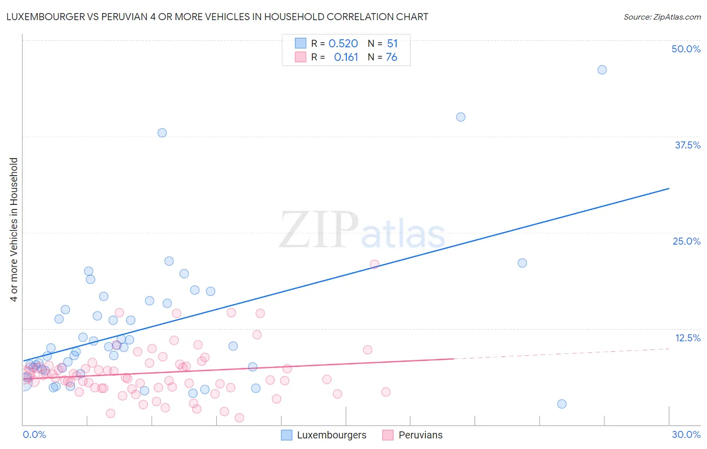 Luxembourger vs Peruvian 4 or more Vehicles in Household