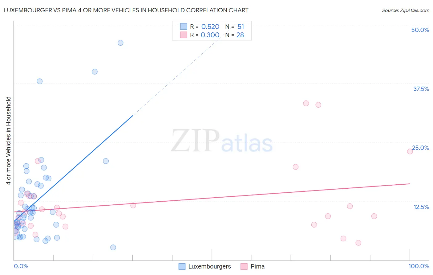 Luxembourger vs Pima 4 or more Vehicles in Household