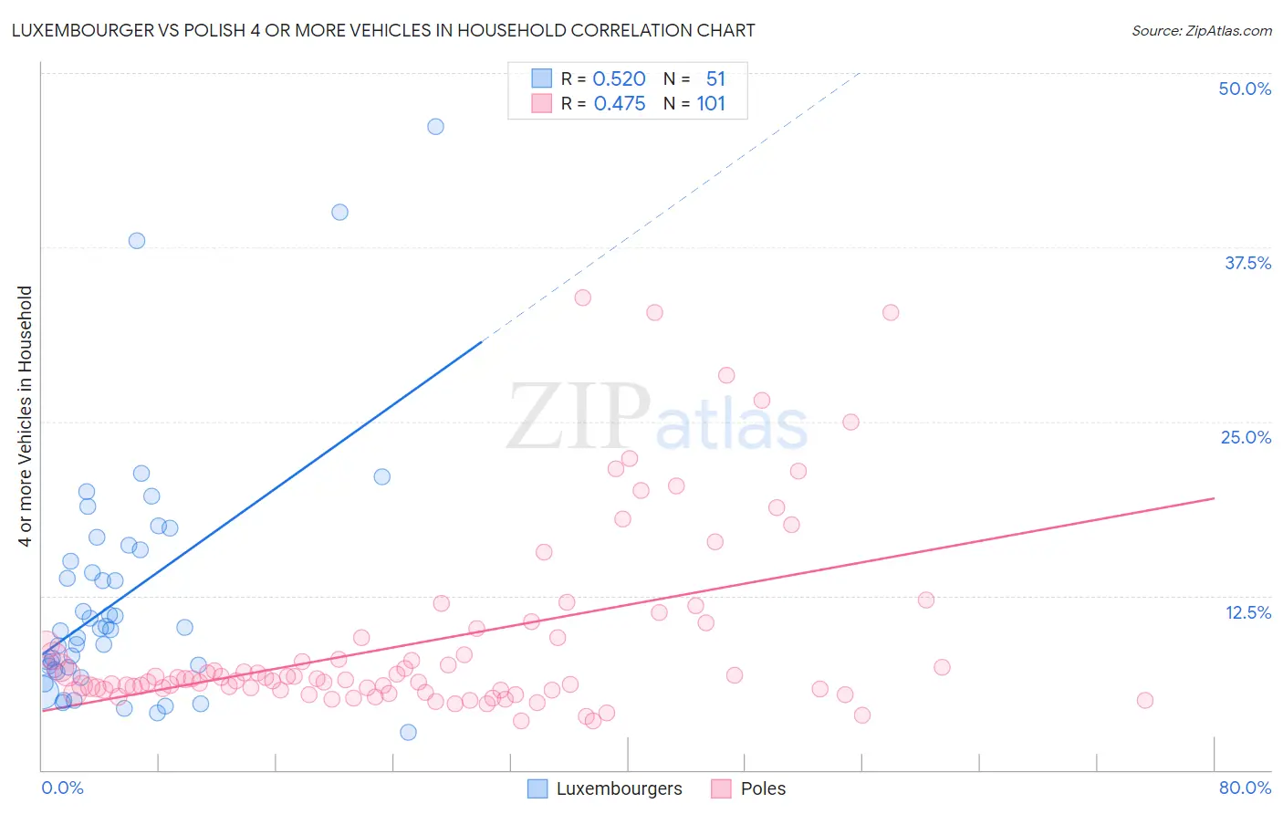 Luxembourger vs Polish 4 or more Vehicles in Household