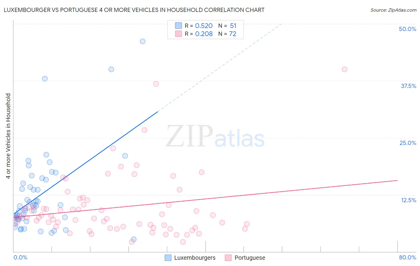 Luxembourger vs Portuguese 4 or more Vehicles in Household