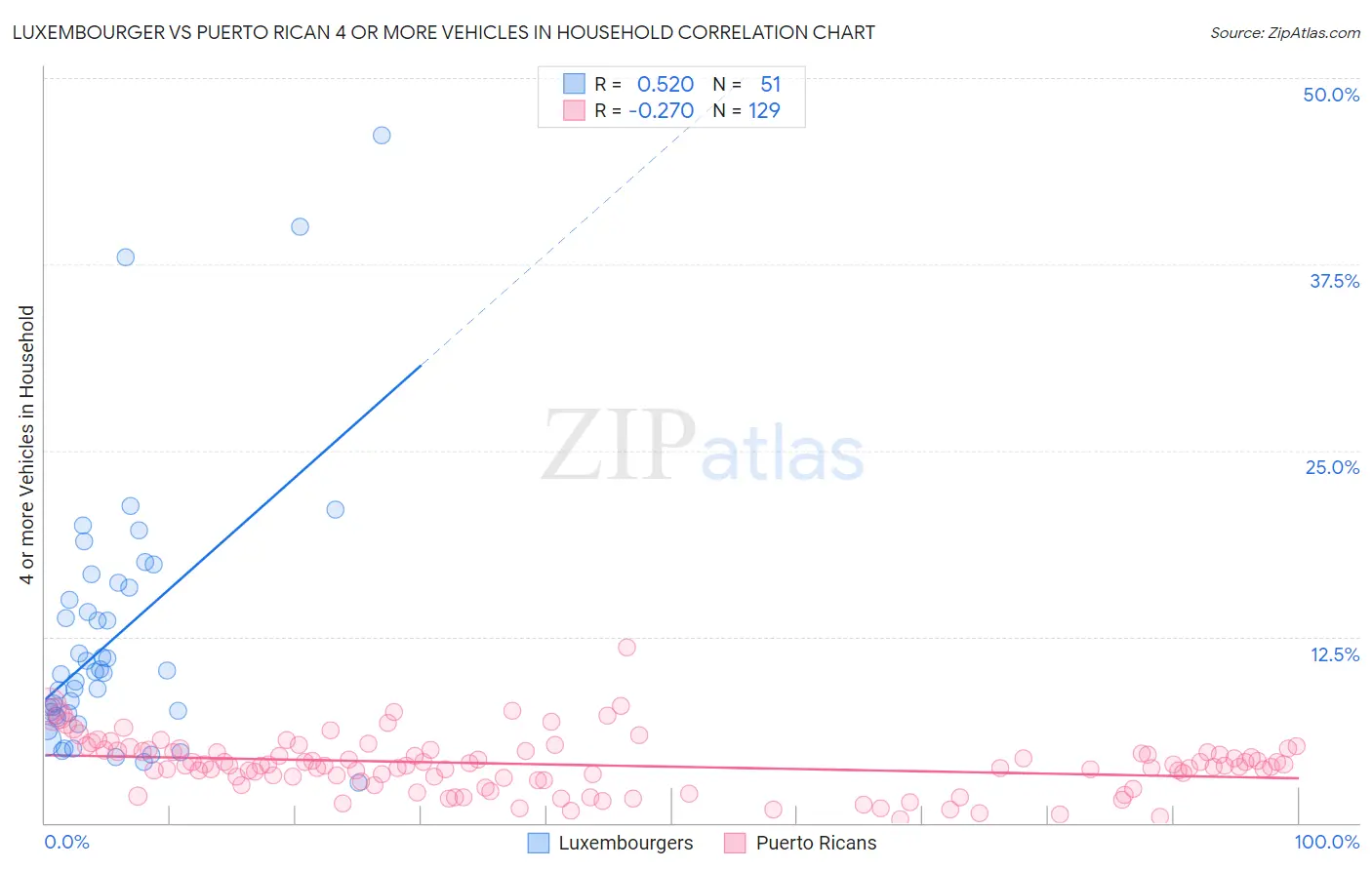 Luxembourger vs Puerto Rican 4 or more Vehicles in Household