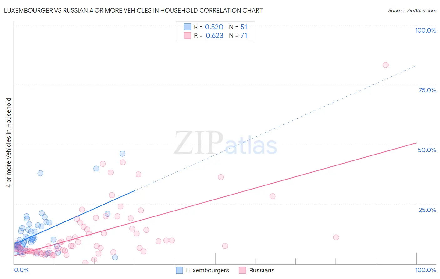 Luxembourger vs Russian 4 or more Vehicles in Household