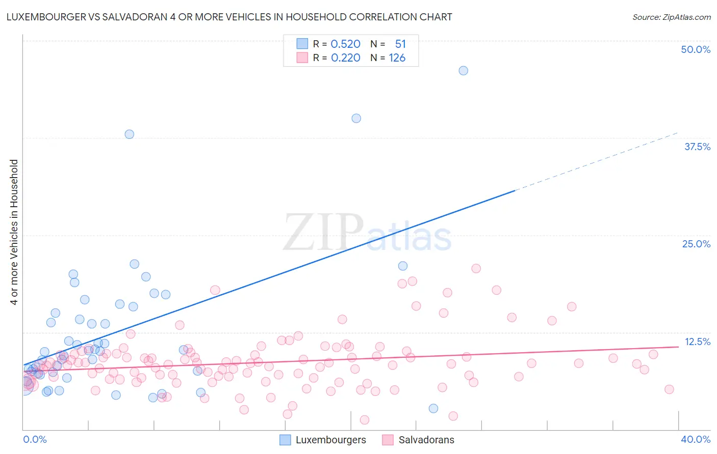 Luxembourger vs Salvadoran 4 or more Vehicles in Household
