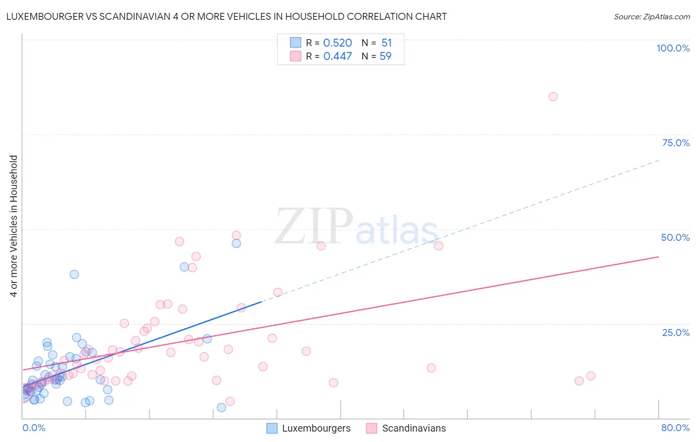 Luxembourger vs Scandinavian 4 or more Vehicles in Household